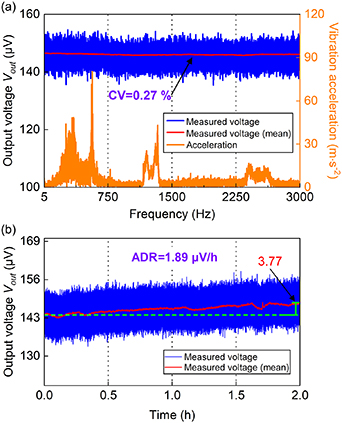 Sensor Distance Effect Gap distance sensing for non-magnetic medium based on magnetoelectric ...