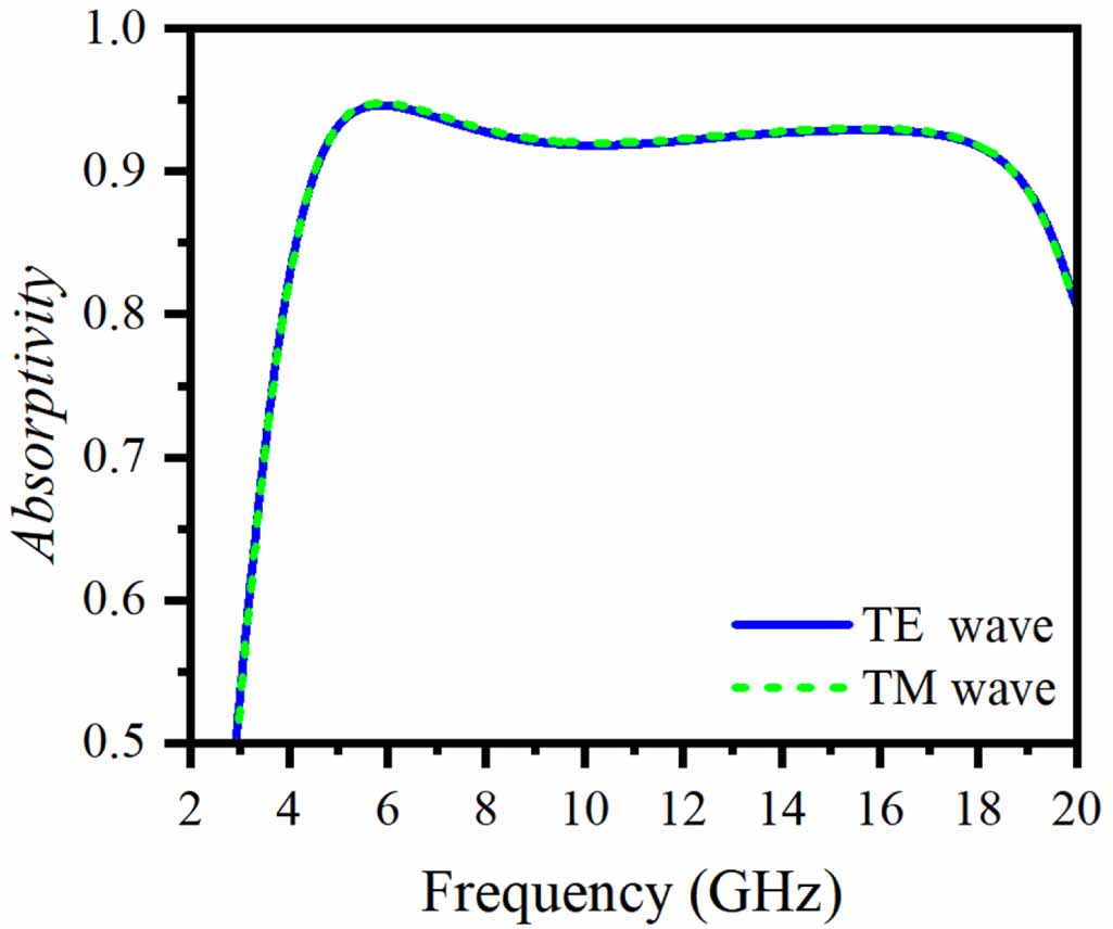 Wireless Absorption Broadband optically transparent microwave absorber made of interdigital ...