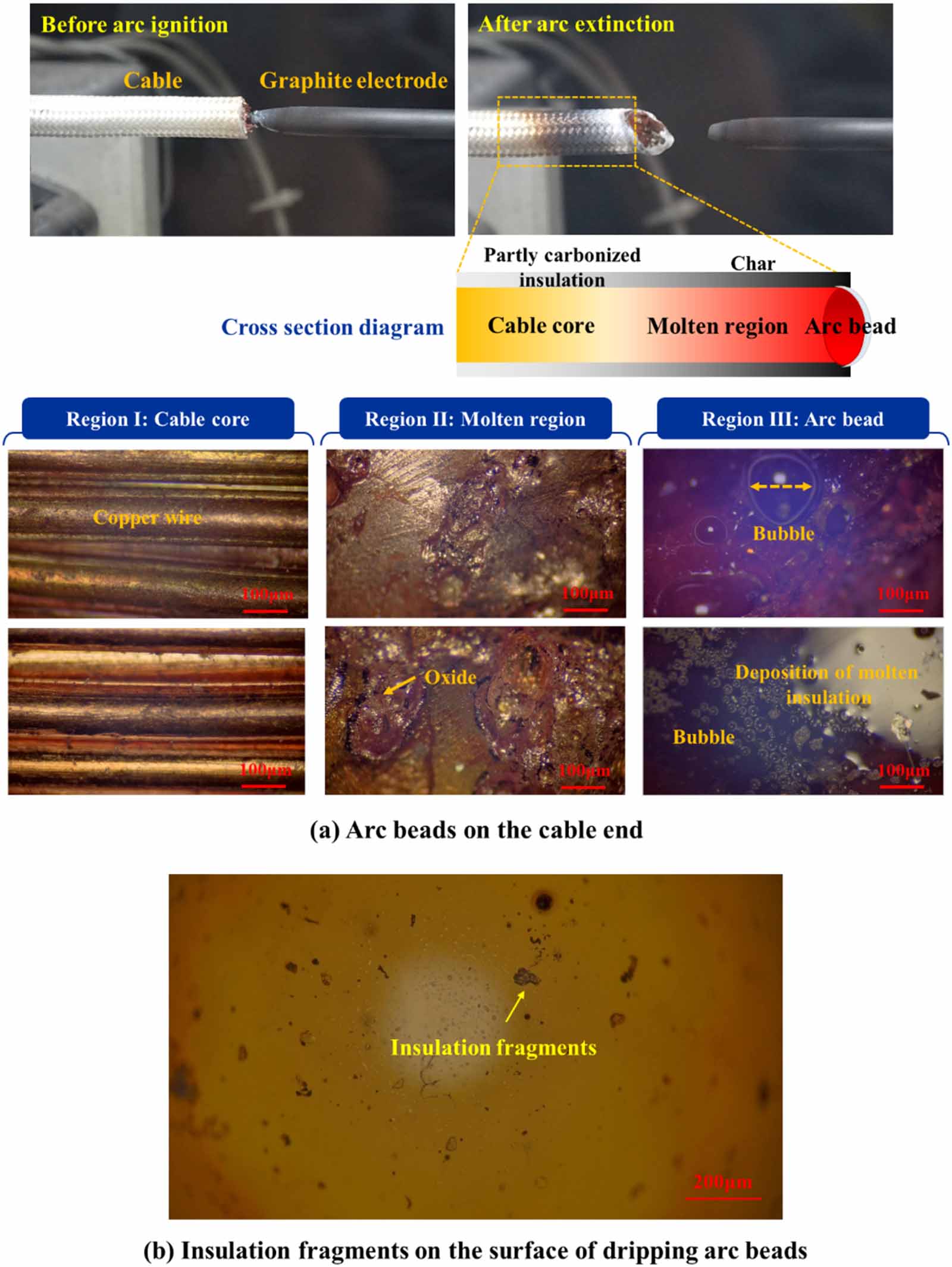 Arc erosion characteristics of cables with heatproof insulations in AC ...