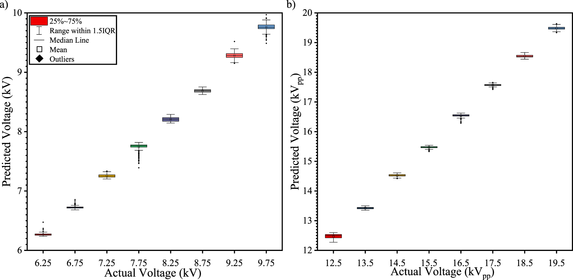 Machine learning assisted optical diagnostics on a