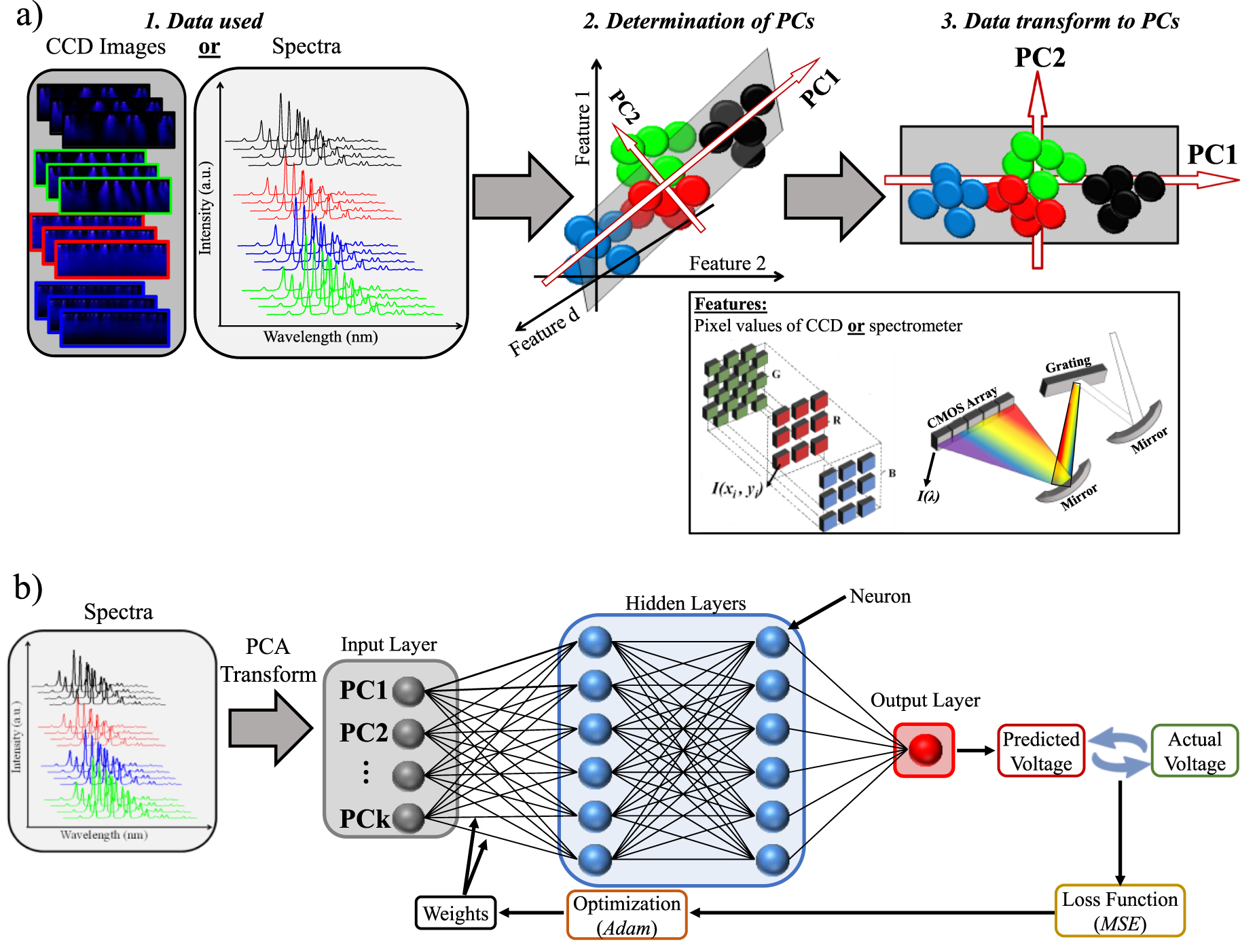 Machine learning assisted optical diagnostics on a