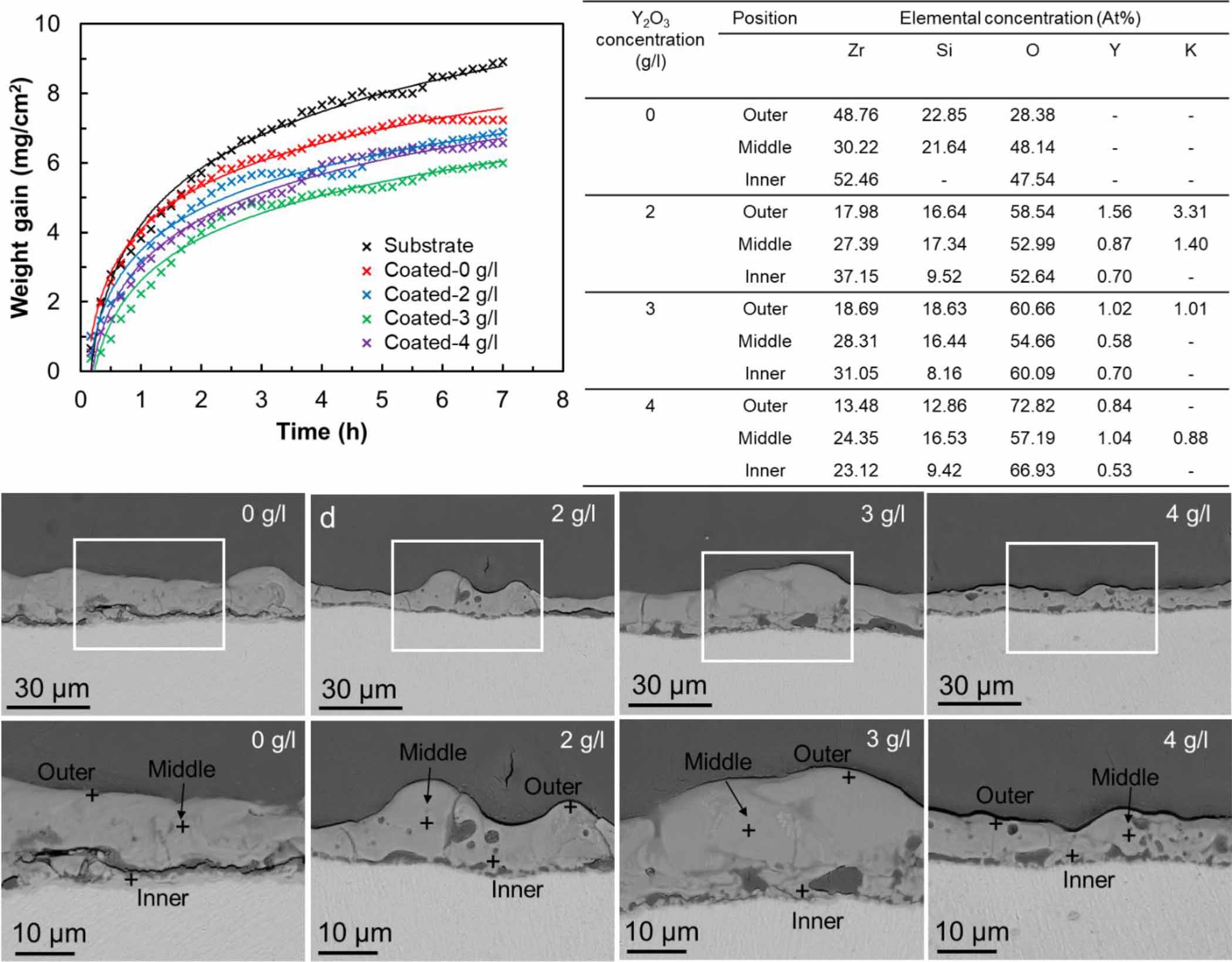 Optimizing additive Y2O3 concentration for improving
