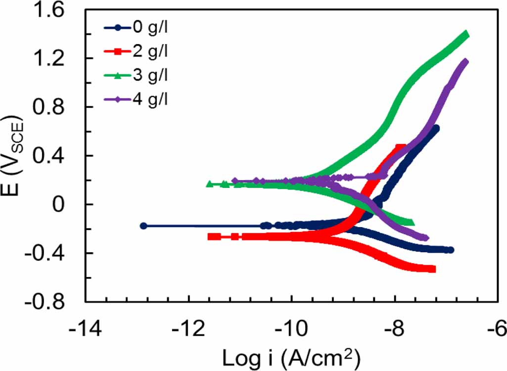 Optimizing additive Y2O3 concentration for improving