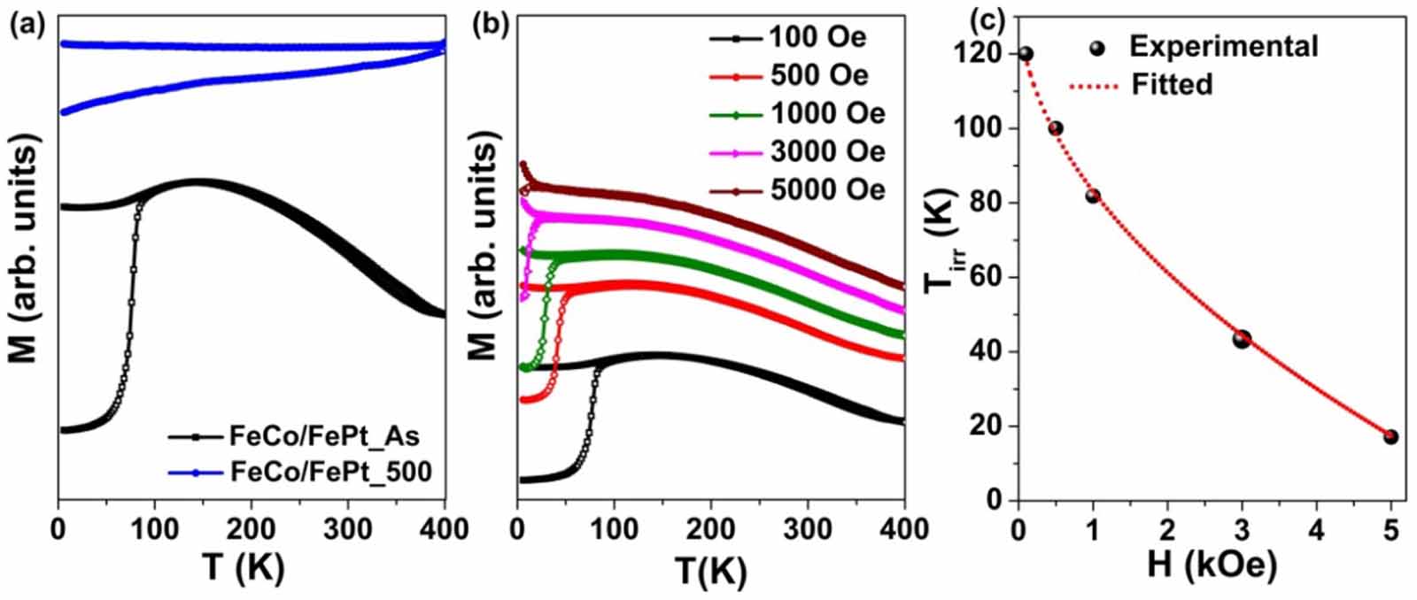 Fec Glass Peculiar spin glass phase emerging in FeCo/FePt driven via nanoconfined ...
