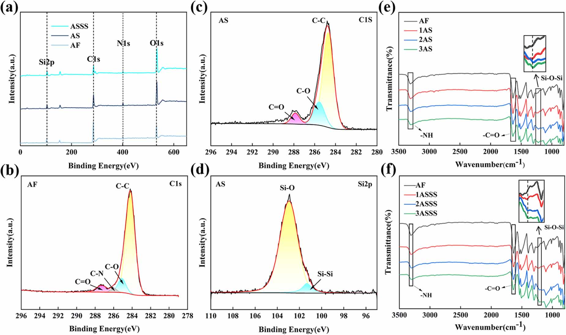 Effect characteristics of ANFs/SiO2 layer self-assembly on the ...