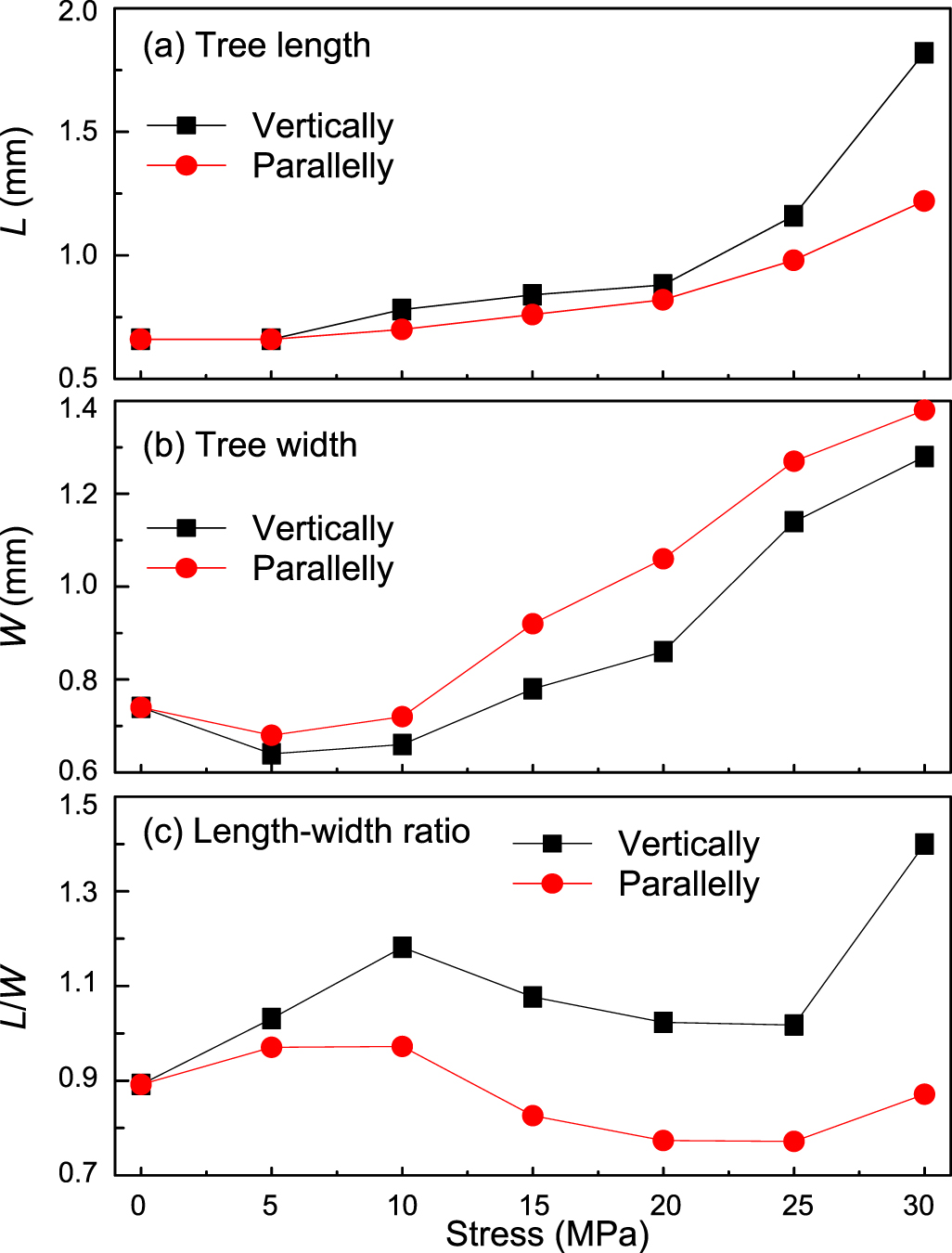 Simulation study on electrical tree propagation under electrical and ...