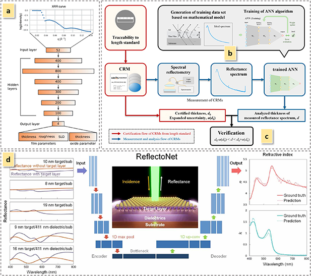 A review on optical characterization of refractive index in photonic ...