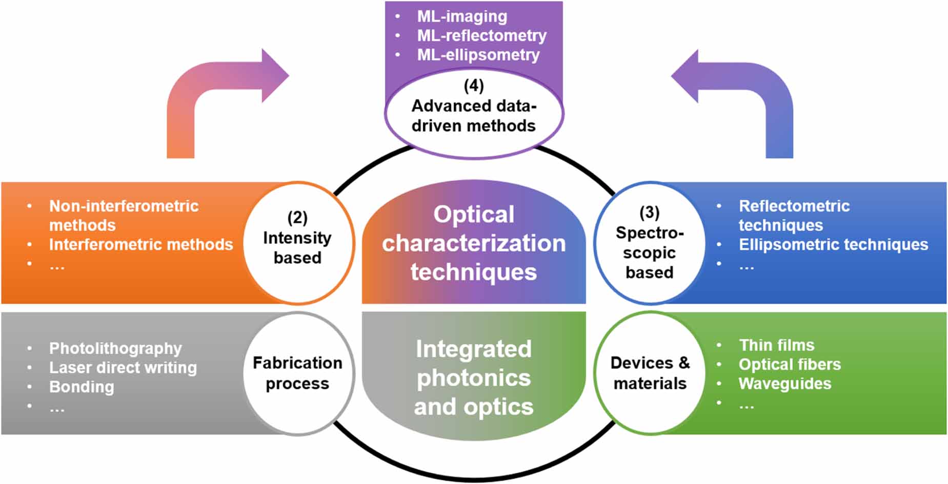 A review on optical characterization of refractive index in photonic ...