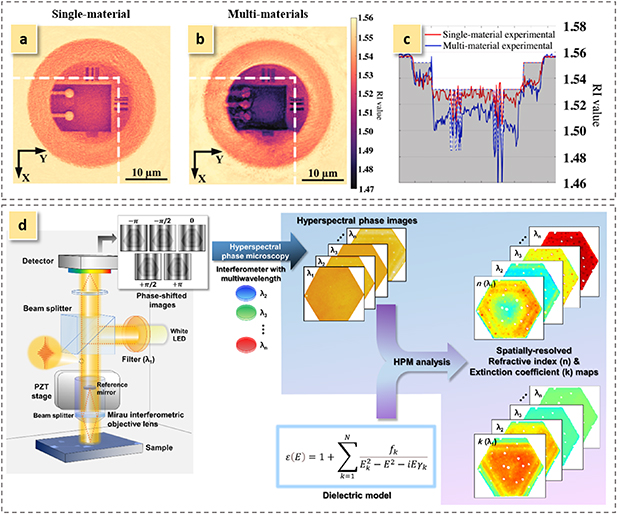 A review on optical characterization of refractive index in photonic ...