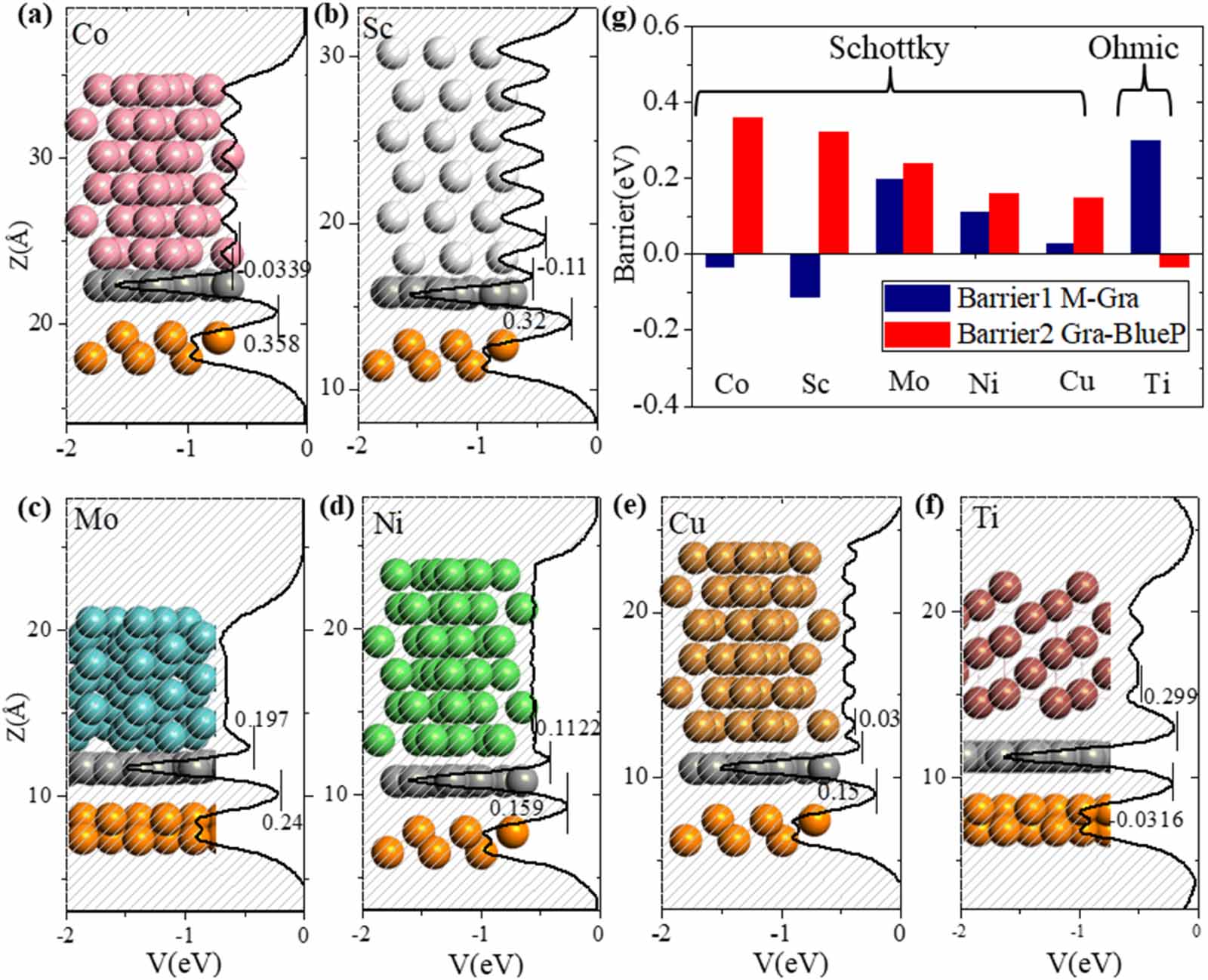 Strategy to enhance the performance of spin field effect transistors ...