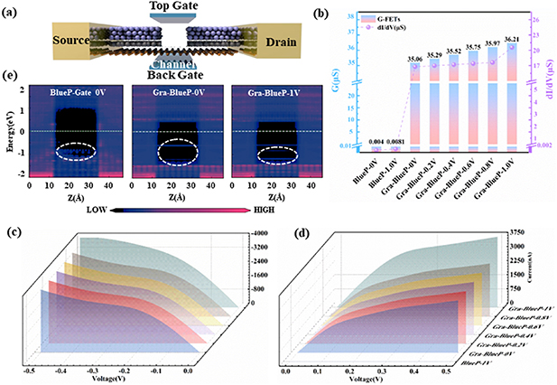 Strategy to enhance the performance of spin field effect transistors ...