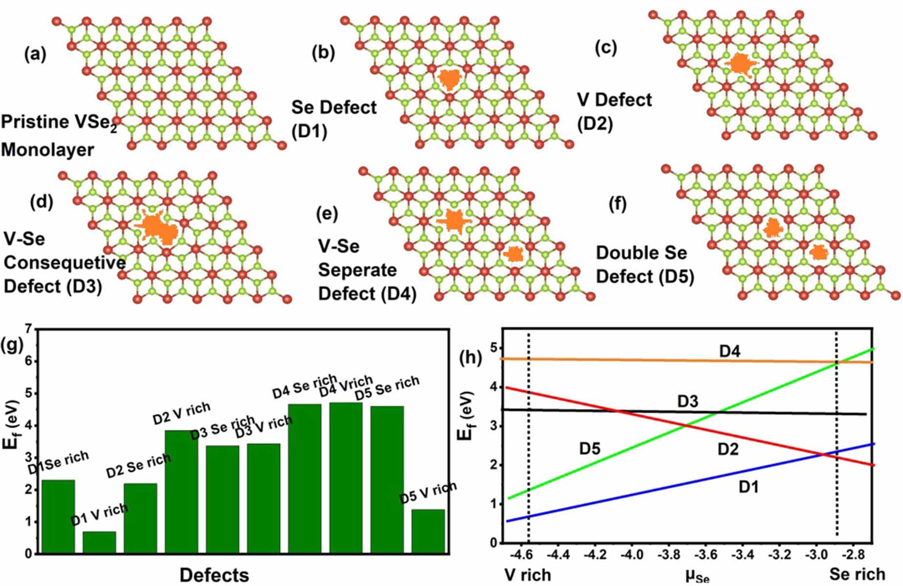 Defect engineering strategies in monolayer VSe2 for enhanced hydrogen ...