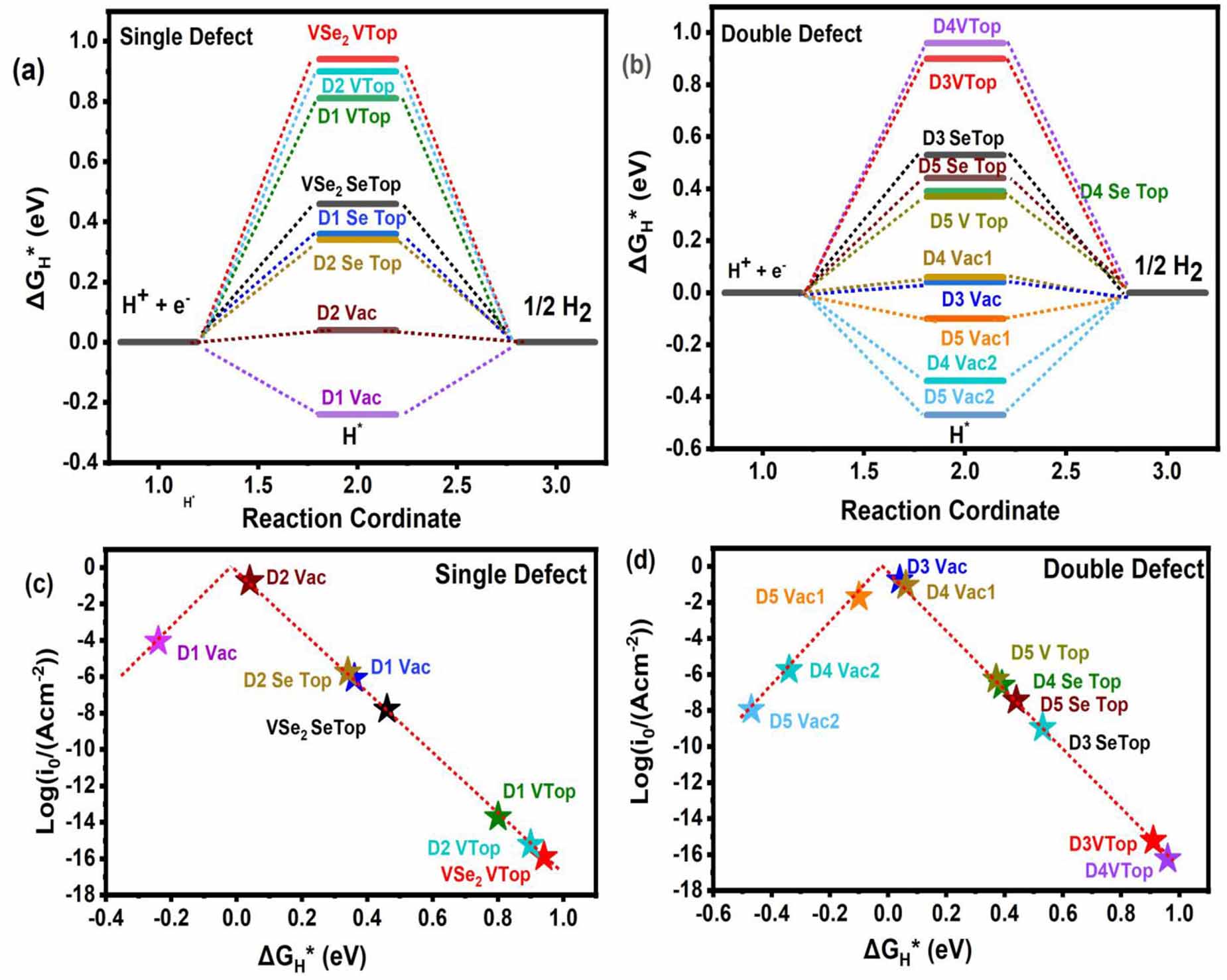 Defect engineering strategies in monolayer VSe2 for enhanced hydrogen ...
