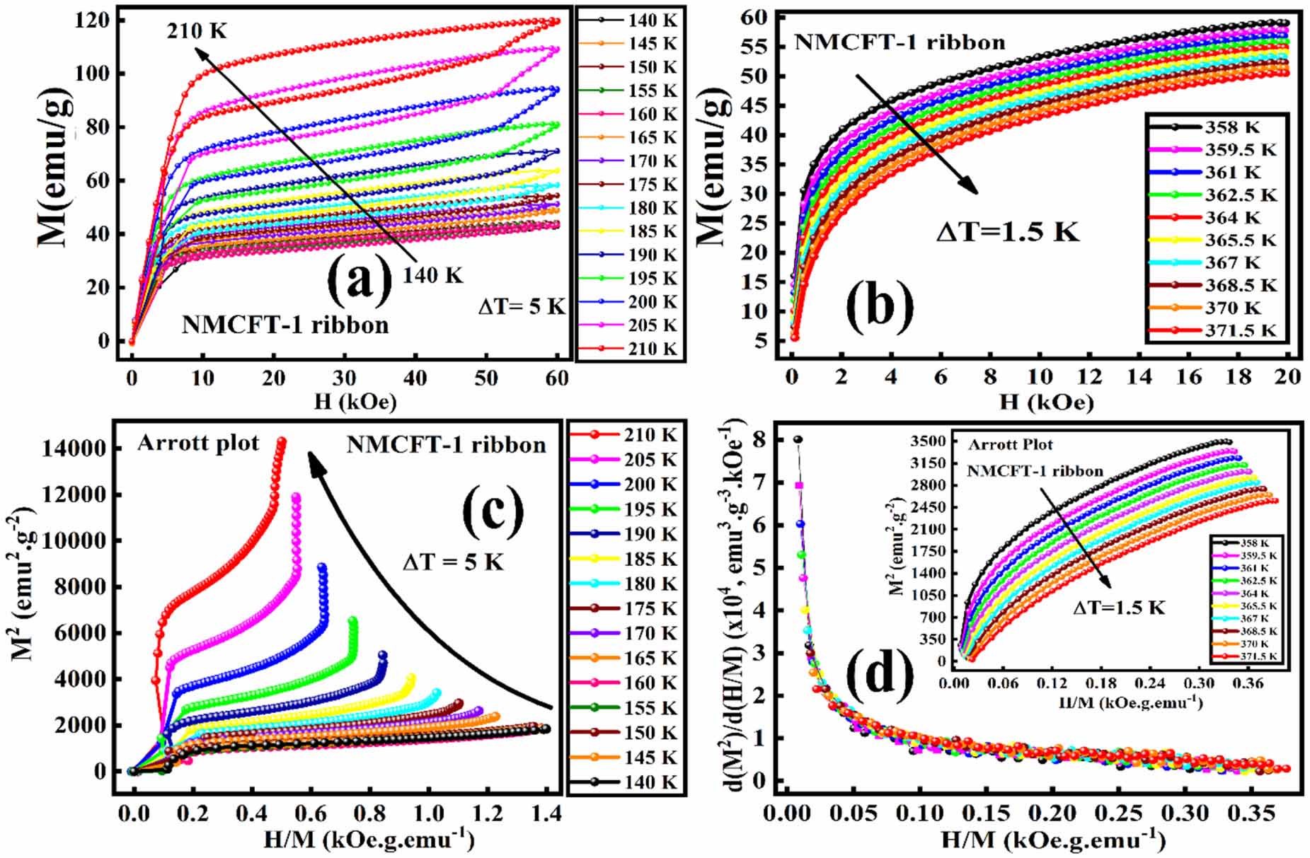 c  Non-itinerant-type ferromagnetism and the magnetocaloric