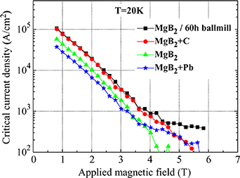 Review on high-performance bulk MgB2 superconductors - IOPscience