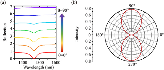 Near-infrared switch effect of polarization modulation induced by ...