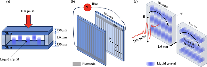 Terahertz phase imaging of large-aperture liquid crystal modulator with ...