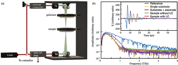 Terahertz phase imaging of large-aperture liquid crystal modulator with ...
