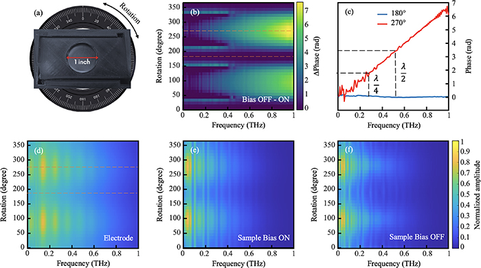 Terahertz phase imaging of large-aperture liquid crystal modulator with ...