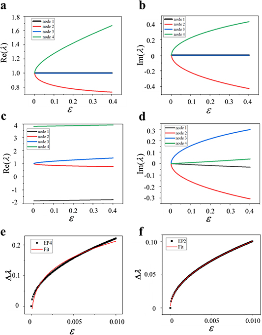 Gain and loss induced higher-order exceptional points in a non ...
