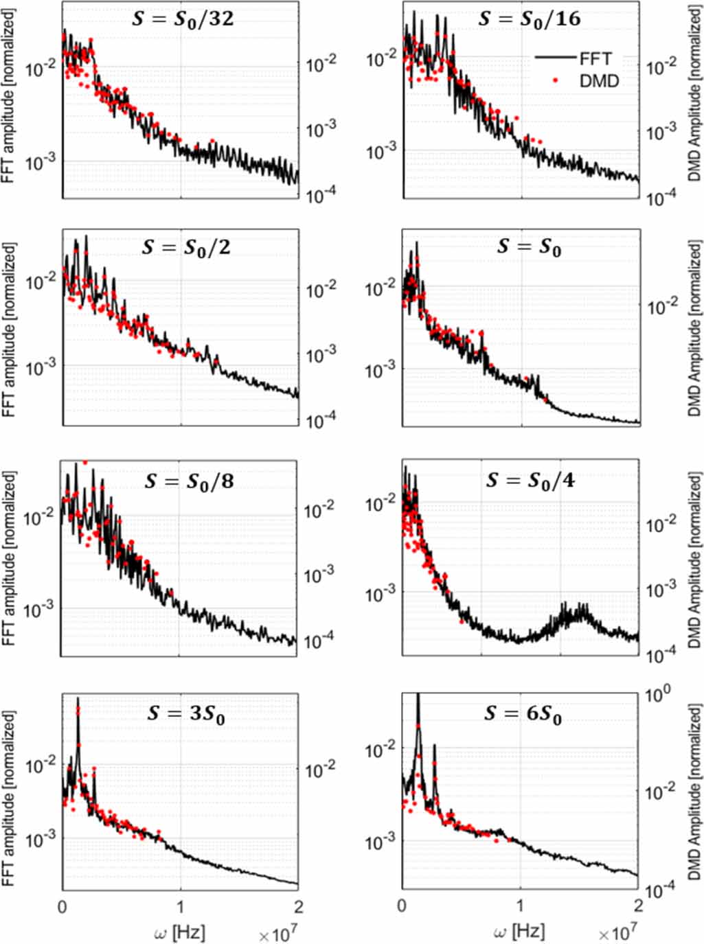 Dynamic mode decomposition for data-driven analysis and reduced-order ...