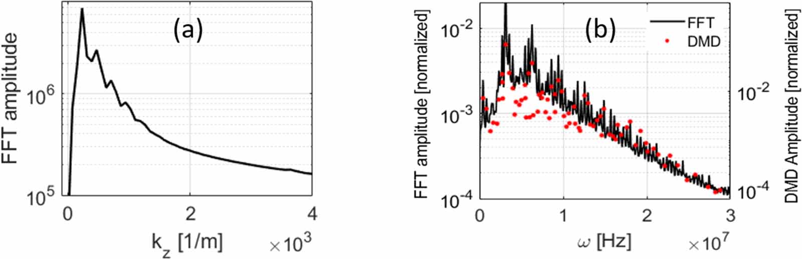 Dynamic mode decomposition for data-driven analysis and reduced-order ...