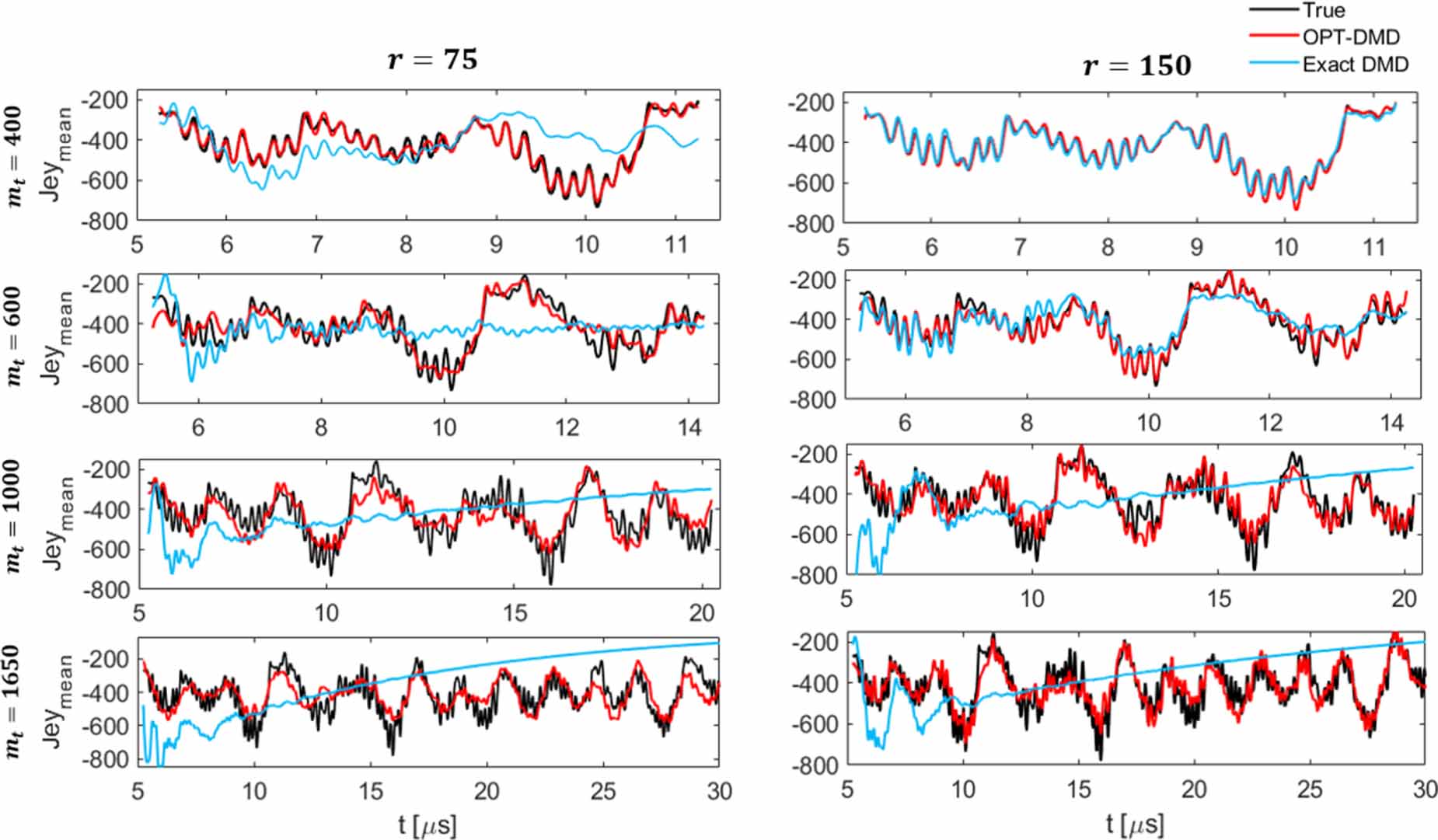 Dynamic mode decomposition for data-driven analysis and reduced-order ...