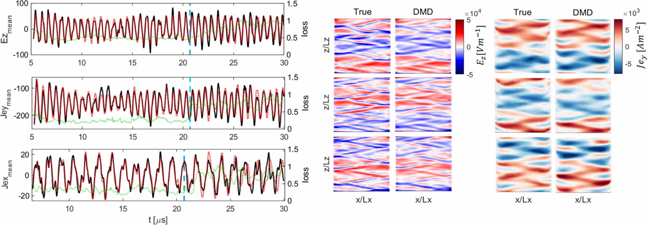Dynamic mode decomposition for data-driven analysis and reduced-order ...