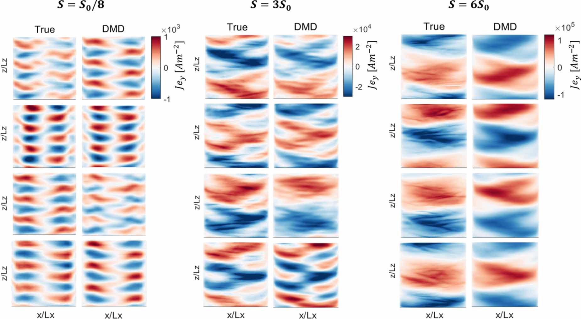 Dynamic mode decomposition for data-driven analysis and reduced-order ...
