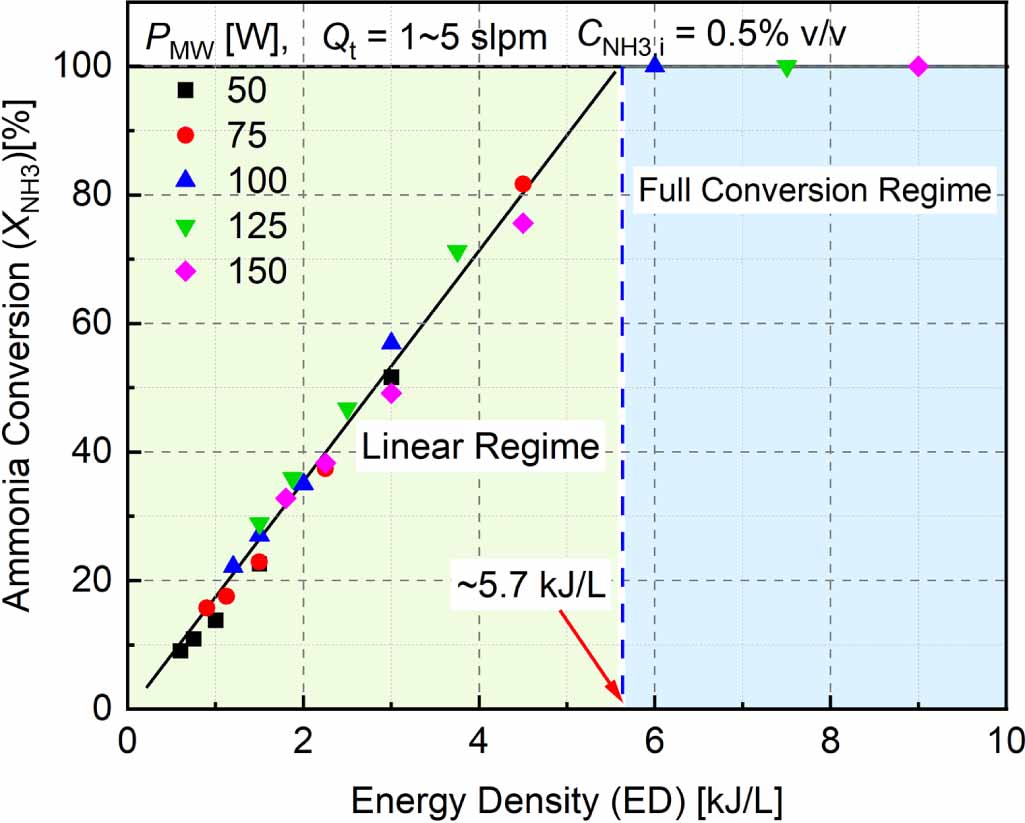 Ammonia cracking for hydrogen production using a microwave argon plasma ...