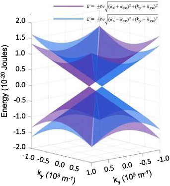 A spin field effect transistor based on a strained two dimensional ...