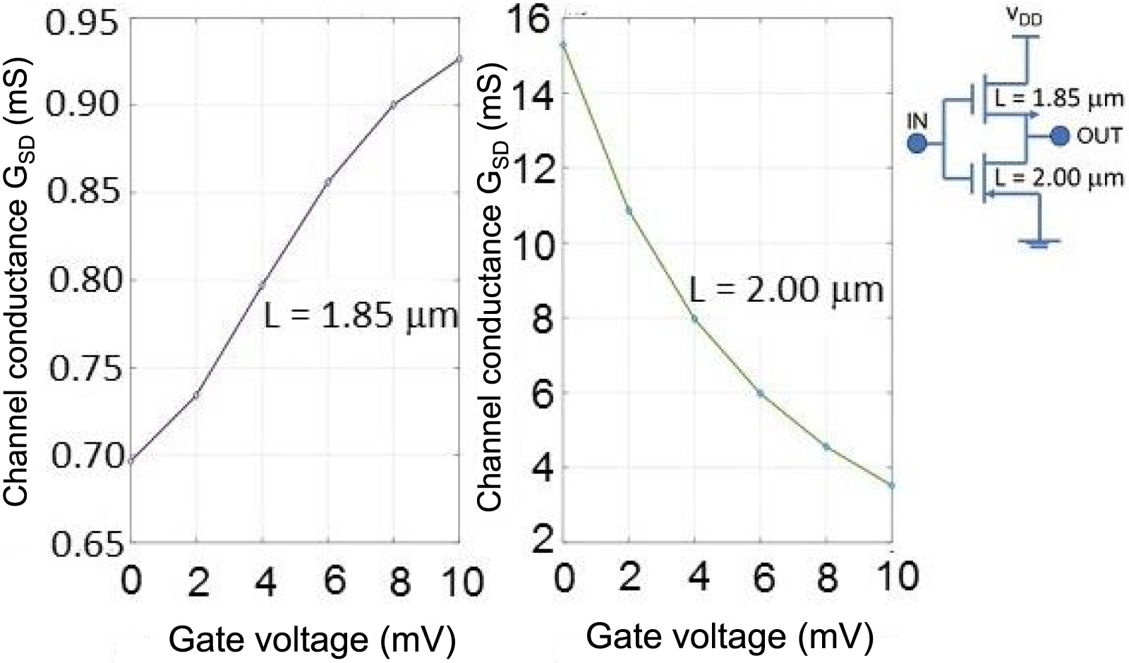 A spin field effect transistor based on a strained two dimensional ...