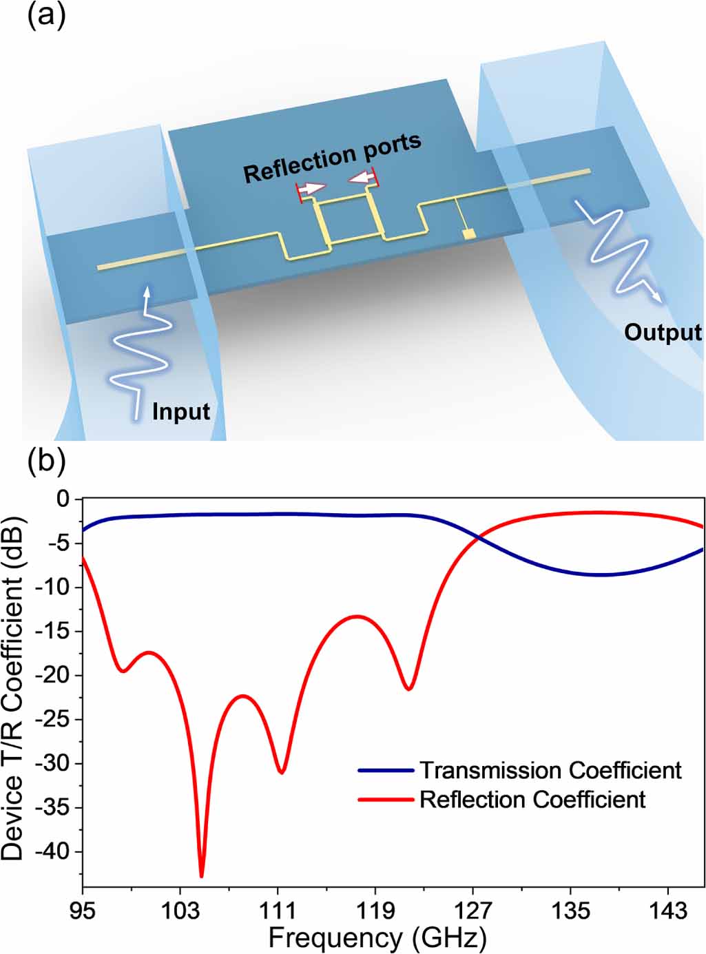 Low terahertz frequency on-chip multi-functional modulator with ...