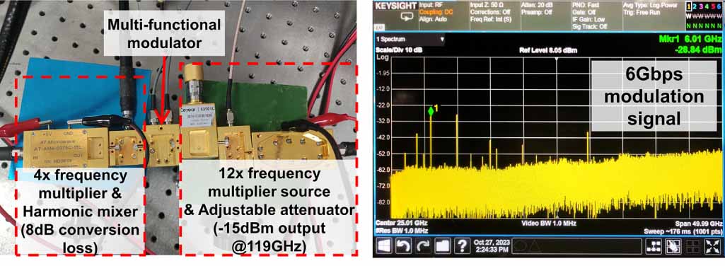 Low terahertz frequency on-chip multi-functional modulator with ...