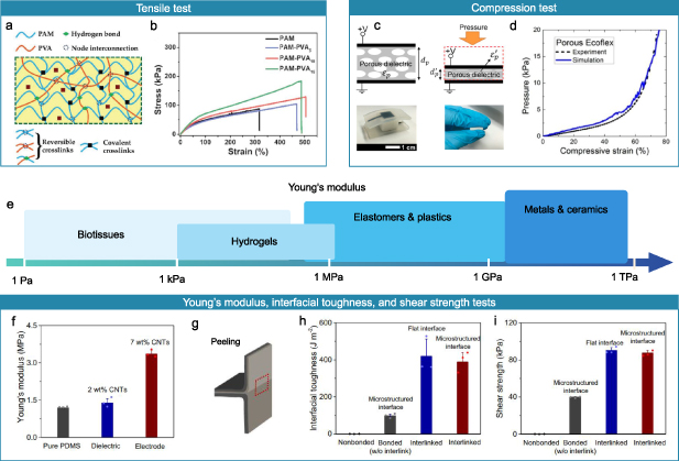 A tutorial of characterization methods on flexible pressure sensors ...