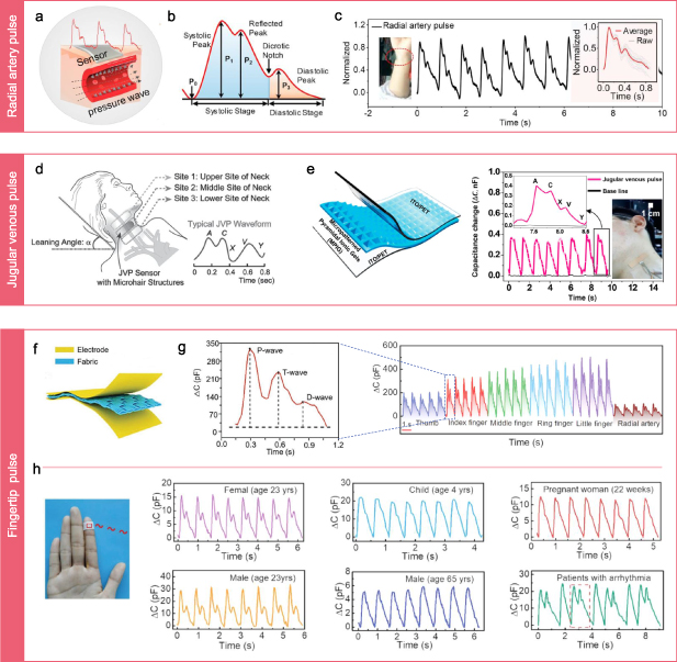A tutorial of characterization methods on flexible pressure sensors ...