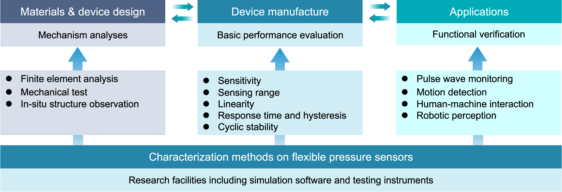 A tutorial of characterization methods on flexible pressure sensors ...