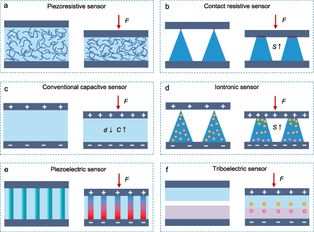 A tutorial of characterization methods on flexible pressure sensors ...