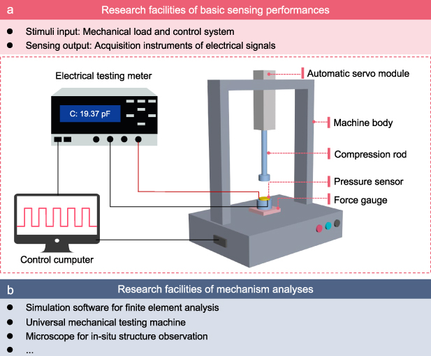 A tutorial of characterization methods on flexible pressure sensors ...