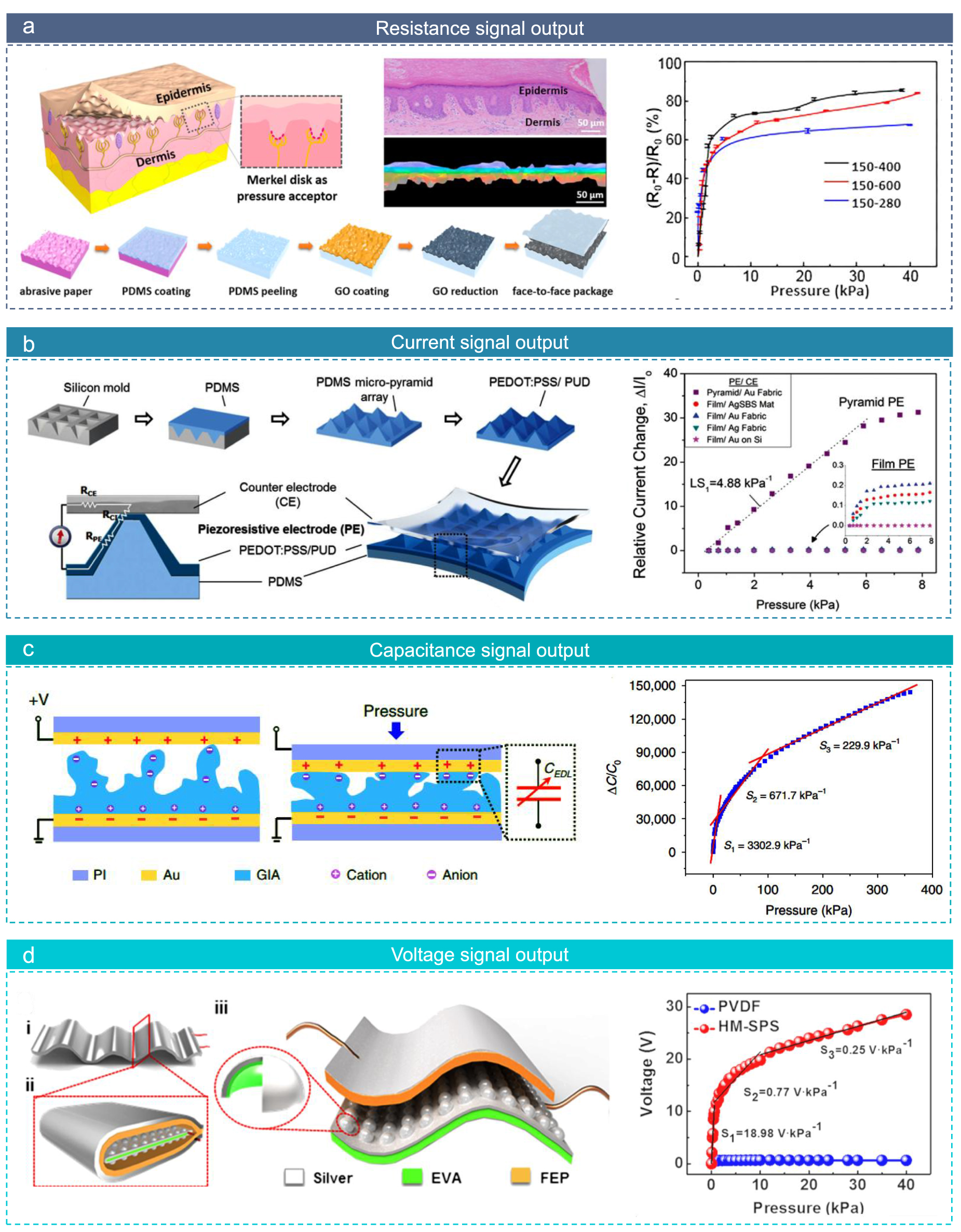 A tutorial of characterization methods on flexible pressure sensors ...