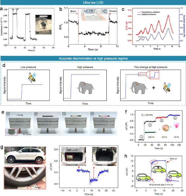 A tutorial of characterization methods on flexible pressure sensors ...