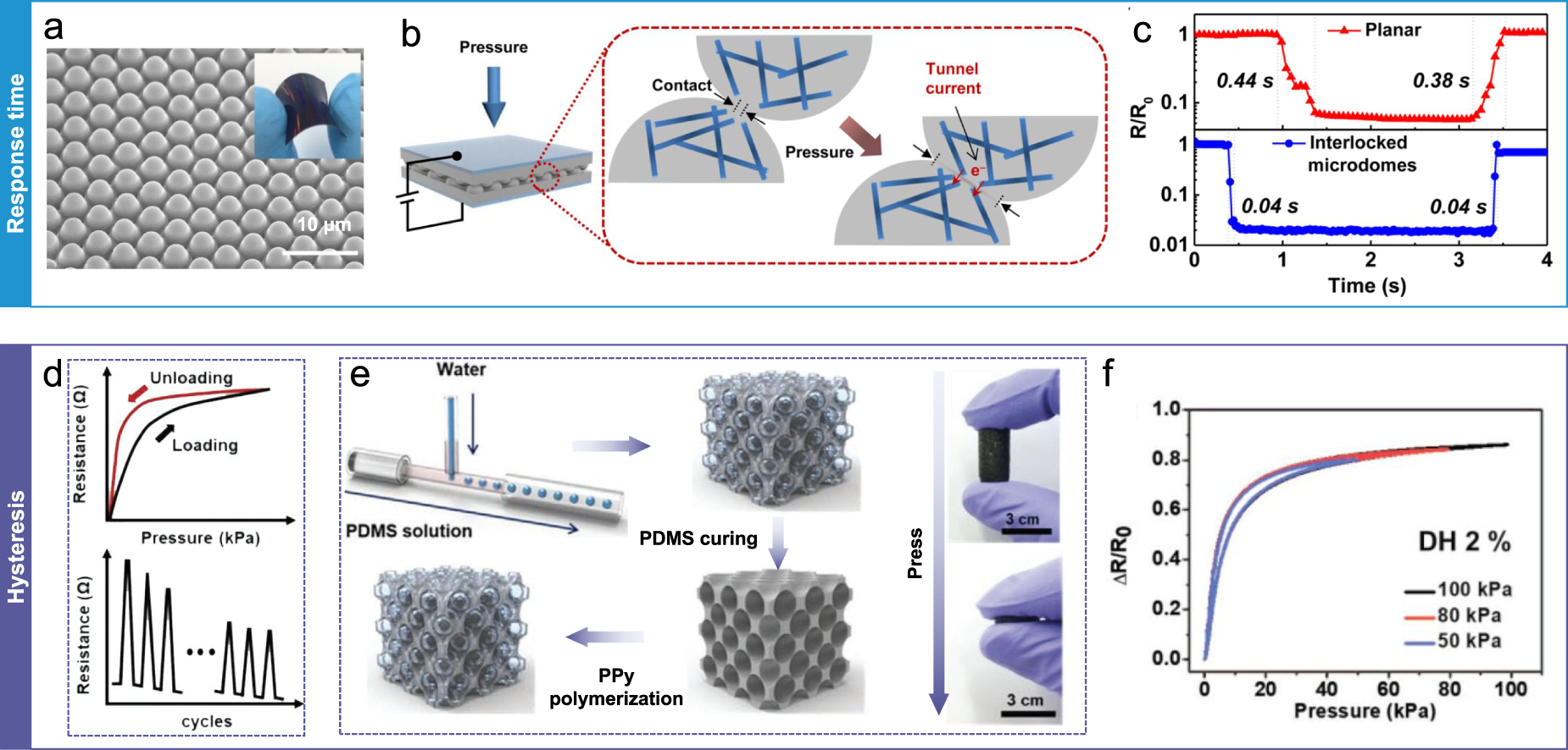 A tutorial of characterization methods on flexible pressure sensors ...