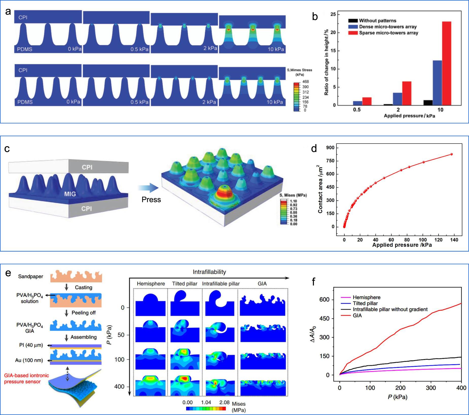 A tutorial of characterization methods on flexible pressure sensors ...