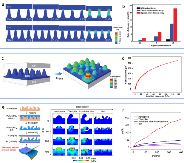 A tutorial of characterization methods on flexible pressure sensors ...