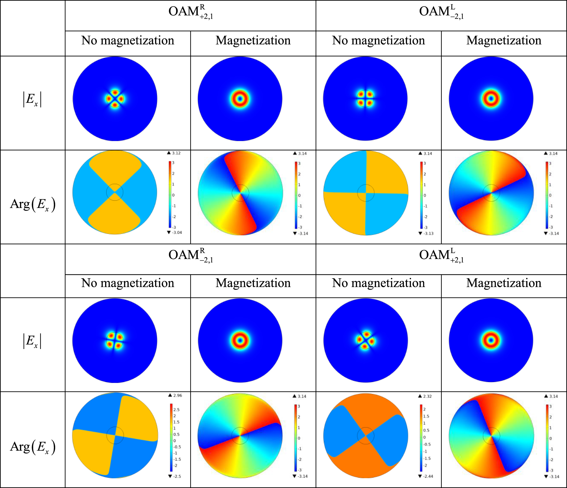 Analysis of guided optical eigenmodes in magneto-optical fibers with ...