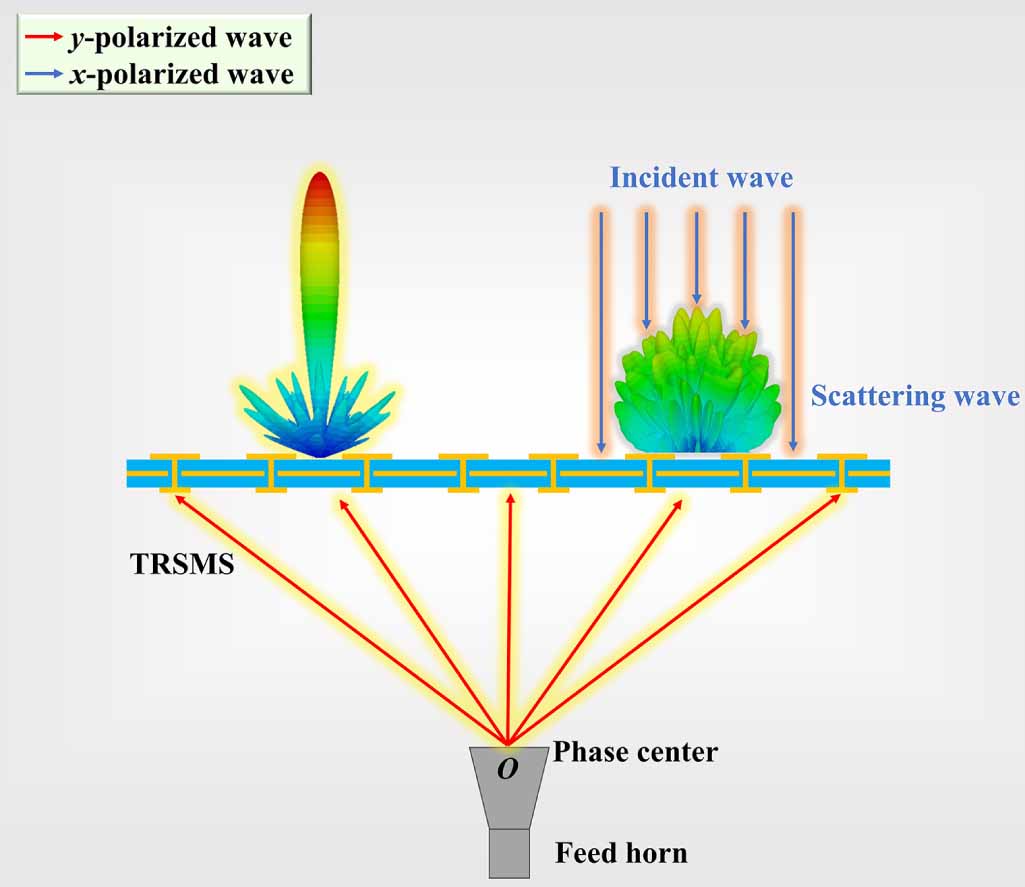Transmitarray Metasurface Wide-angle low-scattering transmitarray antenna based on transmit ...