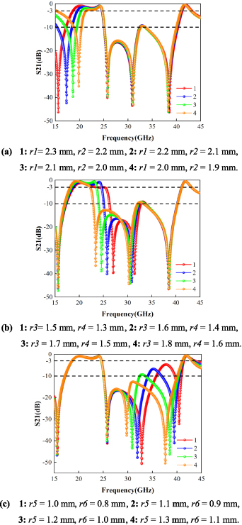 Design of highly selective ultrawideband FSS based on deep learning for ...