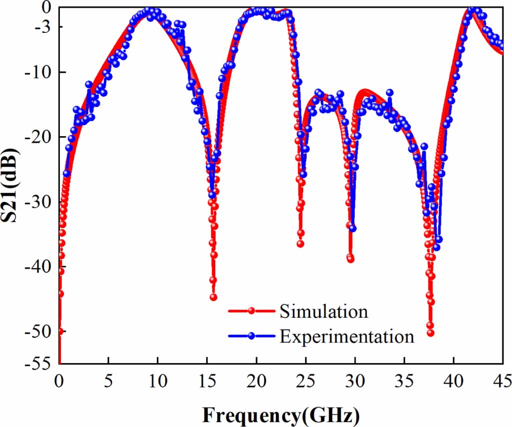 Design of highly selective ultrawideband FSS based on deep learning for ...