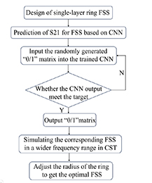Design of highly selective ultrawideband FSS based on deep learning for ...