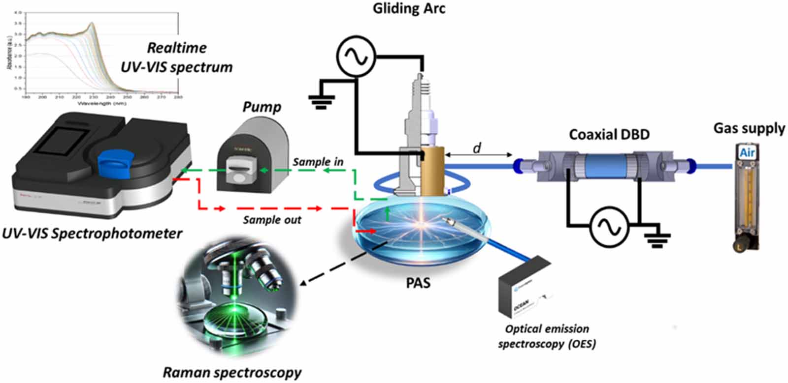Serial association of dielectric barrier discharge and gliding arc ...